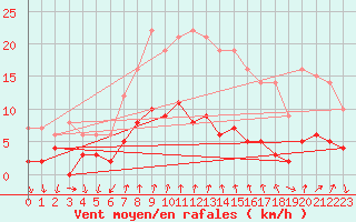 Courbe de la force du vent pour Arenys de Mar