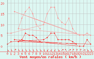 Courbe de la force du vent pour Als (30)