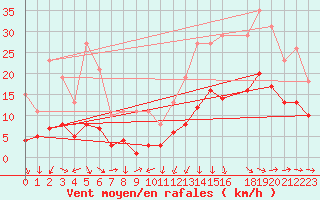 Courbe de la force du vent pour Cabestany (66)