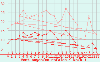 Courbe de la force du vent pour Saint-Georges-d