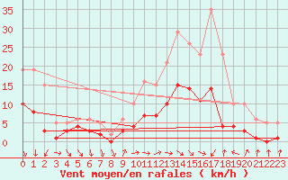 Courbe de la force du vent pour Sorcy-Bauthmont (08)