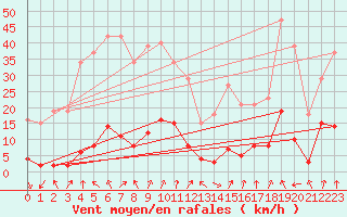 Courbe de la force du vent pour Beaucroissant (38)