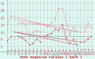 Courbe de la force du vent pour Brion (38)