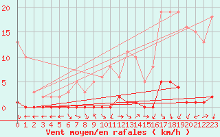 Courbe de la force du vent pour Herbault (41)