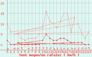 Courbe de la force du vent pour Tarare (69)