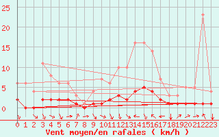 Courbe de la force du vent pour Fains-Veel (55)
