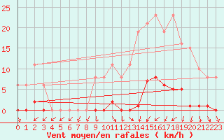 Courbe de la force du vent pour Ploeren (56)