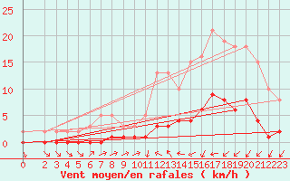 Courbe de la force du vent pour Trgueux (22)