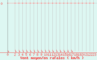 Courbe de la force du vent pour Puimisson (34)