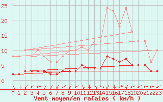 Courbe de la force du vent pour Saint-Laurent-du-Pont (38)
