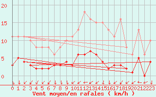 Courbe de la force du vent pour Ploeren (56)