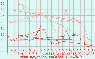 Courbe de la force du vent pour Roujan (34)