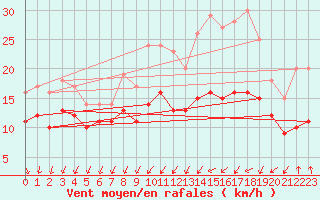 Courbe de la force du vent pour Saint-Mdard-d