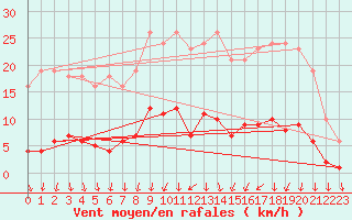 Courbe de la force du vent pour Lamballe (22)
