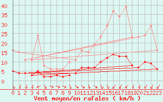 Courbe de la force du vent pour La Chapelle-Aubareil (24)