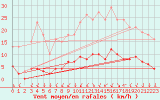 Courbe de la force du vent pour Miribel-les-Echelles (38)