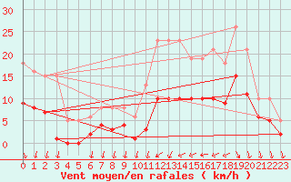 Courbe de la force du vent pour Saint-Georges-d