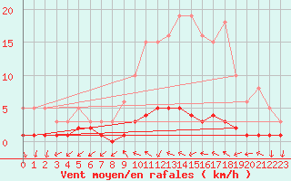 Courbe de la force du vent pour Sanary-sur-Mer (83)