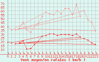 Courbe de la force du vent pour Saint-Jean-de-Vedas (34)