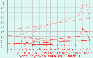 Courbe de la force du vent pour Vence (06)
