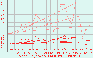 Courbe de la force du vent pour Merschweiller - Kitzing (57)