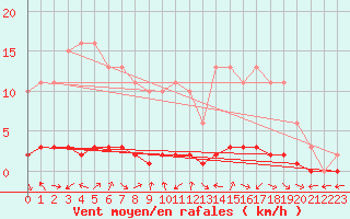 Courbe de la force du vent pour Bouligny (55)