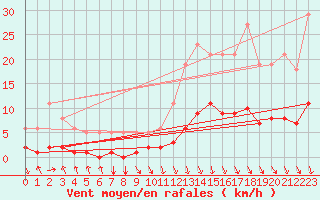 Courbe de la force du vent pour Corbas (69)