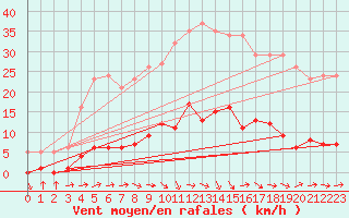 Courbe de la force du vent pour Grasque (13)