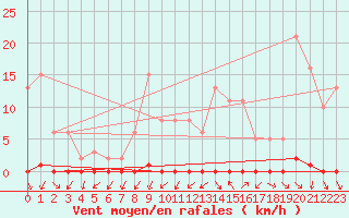 Courbe de la force du vent pour Renwez (08)