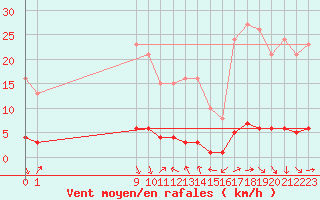 Courbe de la force du vent pour San Chierlo (It)