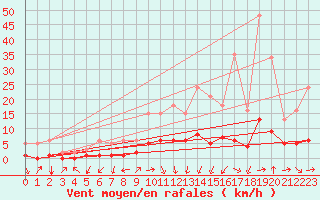 Courbe de la force du vent pour Gjilan (Kosovo)