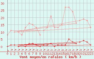 Courbe de la force du vent pour Sain-Bel (69)