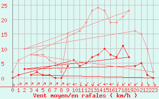 Courbe de la force du vent pour Sain-Bel (69)