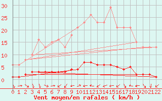 Courbe de la force du vent pour Fameck (57)