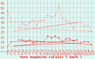 Courbe de la force du vent pour Herhet (Be)