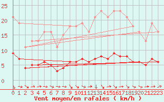 Courbe de la force du vent pour Fameck (57)