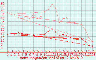 Courbe de la force du vent pour Recoubeau (26)