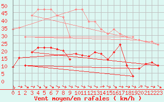 Courbe de la force du vent pour Agde (34)