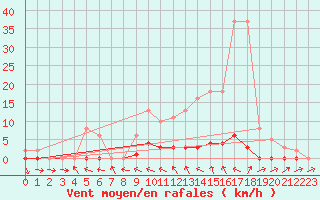 Courbe de la force du vent pour La Lande-sur-Eure (61)