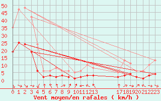 Courbe de la force du vent pour Malbosc (07)
