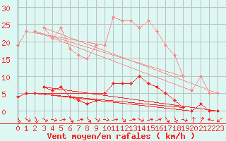 Courbe de la force du vent pour Isle-sur-la-Sorgue (84)