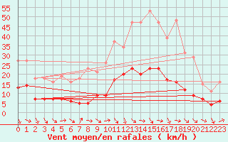 Courbe de la force du vent pour Pomrols (34)