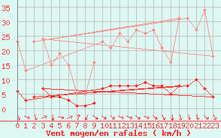 Courbe de la force du vent pour Prades-le-Lez - Le Viala (34)