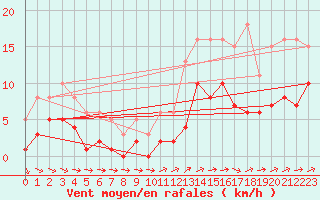 Courbe de la force du vent pour Saint-Michel-Mont-Mercure (85)