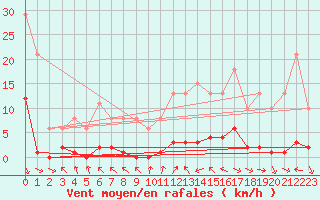 Courbe de la force du vent pour Cerisiers (89)