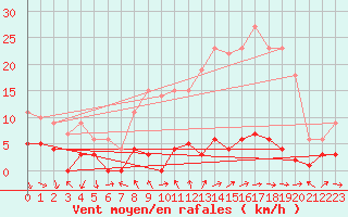 Courbe de la force du vent pour Navarredonda de Gredos