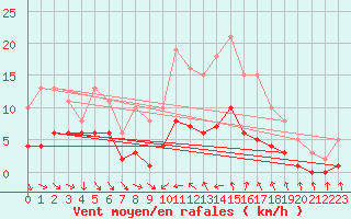 Courbe de la force du vent pour Saint-Jean-de-Vedas (34)