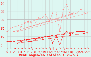 Courbe de la force du vent pour Saint-Jean-de-Vedas (34)