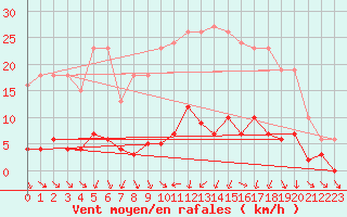 Courbe de la force du vent pour Donnemarie-Dontilly (77)