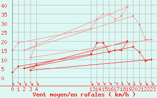 Courbe de la force du vent pour Roujan (34)